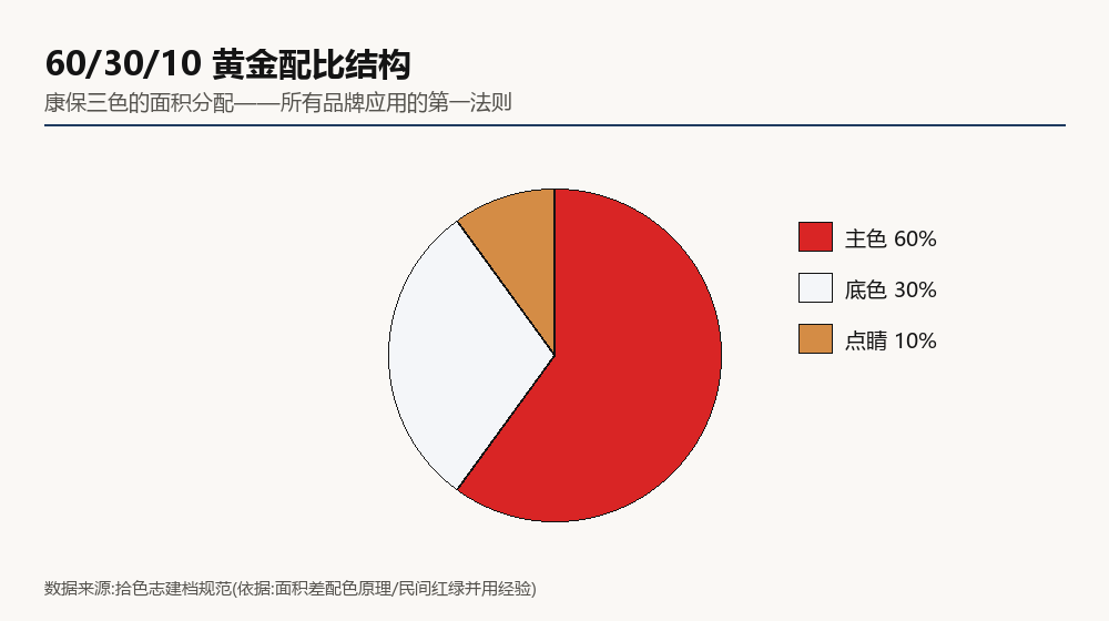 60/30/10配比环形图
