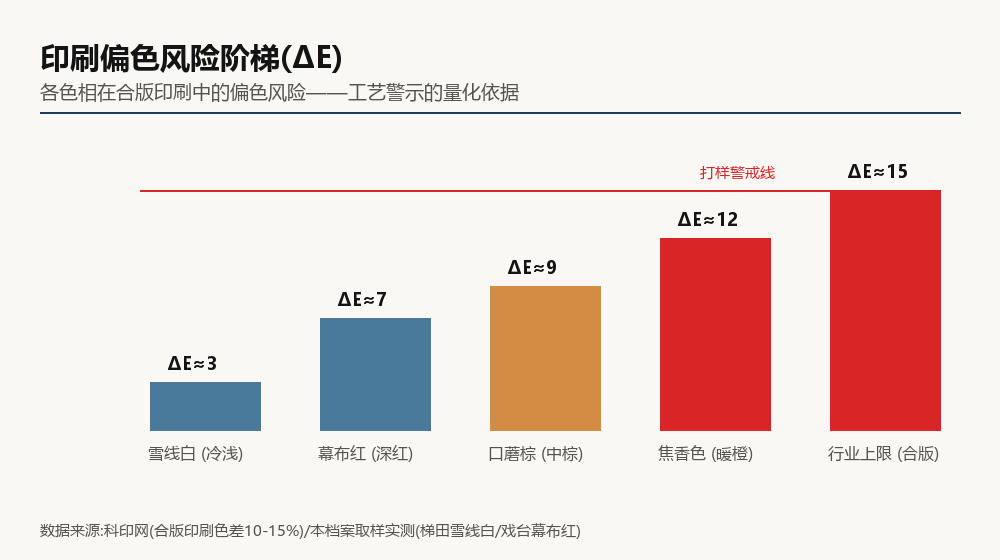 印刷偏色风险阶梯图