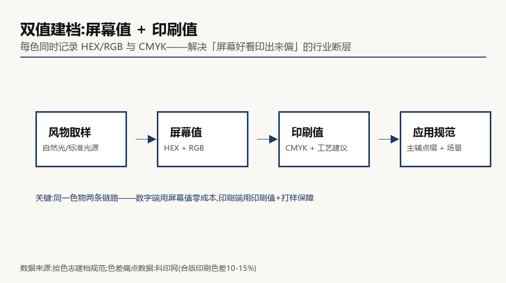 双值建档流程图