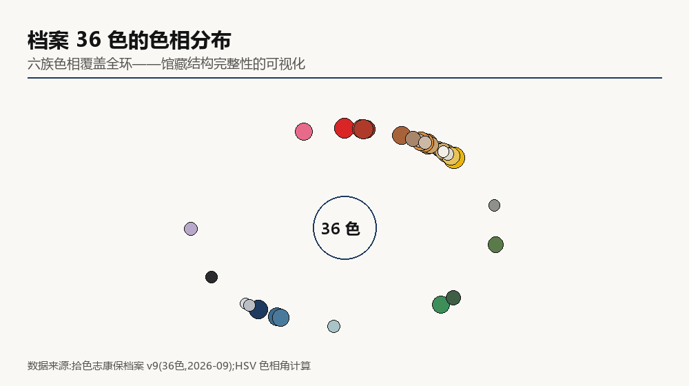 档案色相环分布图