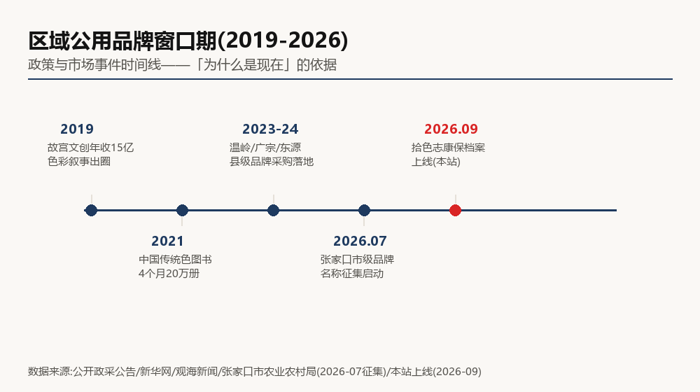 区域公用品牌窗口期时间线