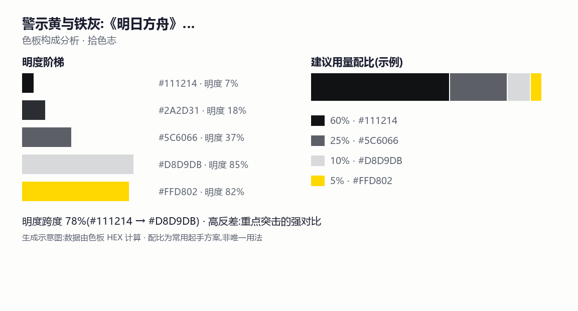 警示黄与铁灰:《明日方舟》如何把工地安全色做成品牌 色板分析图