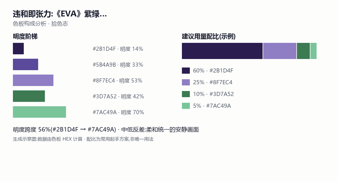 违和即张力:《EVA》紫绿配色的生理性不安 色板分析图
